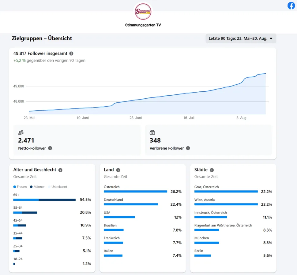 Facebook-Reichweitennachweis Stimmungsgarten TV mit 49.817 Followern