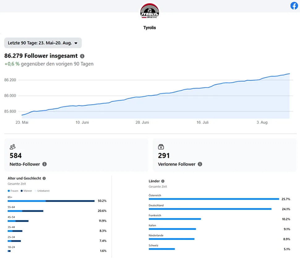 Facebook-Reichweitennachweis Tyrolis Music mit 86.279 Followern