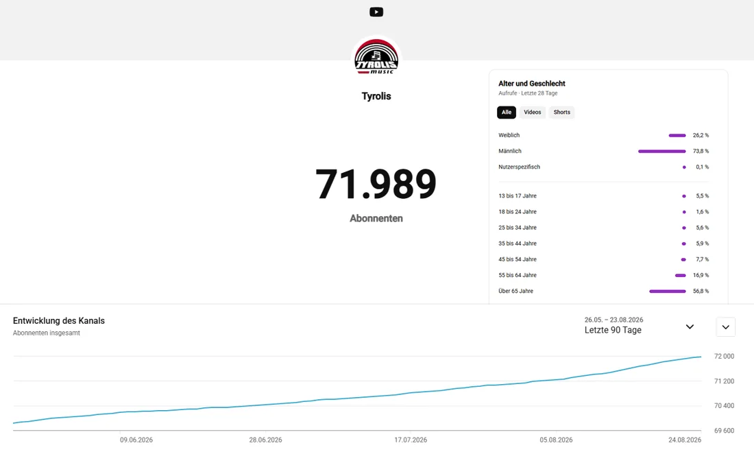 YouTube-Reichweitennachweis Tyrolis Music mit 71.989 Abonnenten